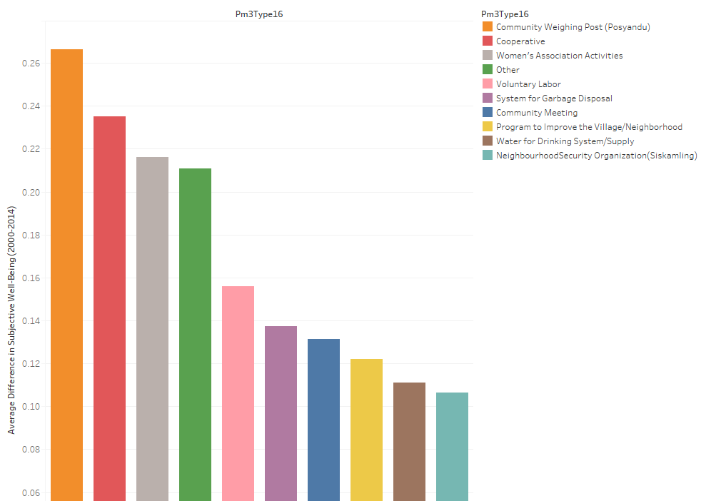 Bar graph of social capital behaviors