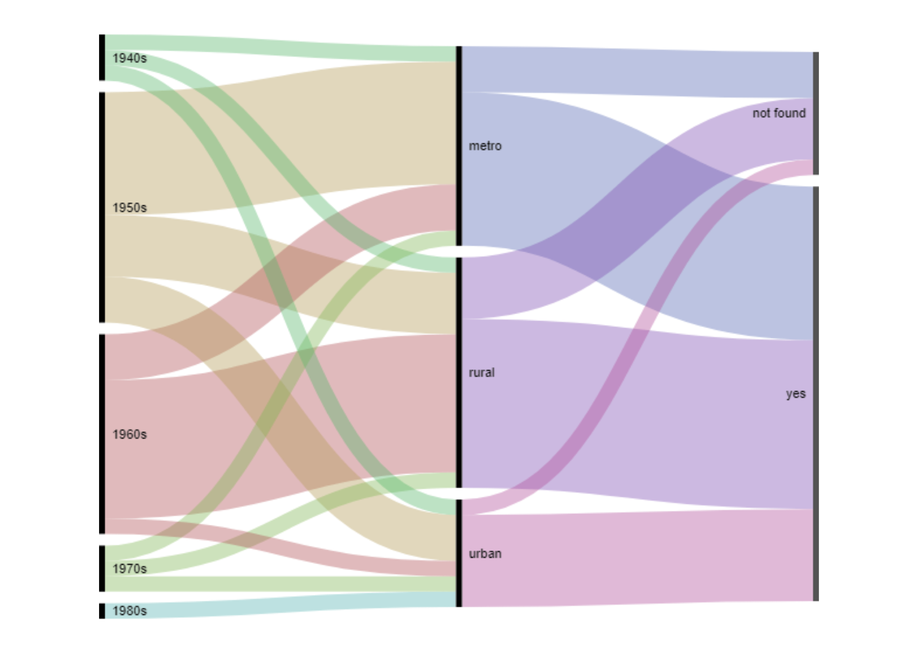 South African Cabinet Member’s Steamgraph