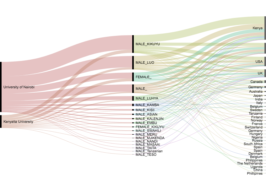 Kenyan Progressors Steamgraph