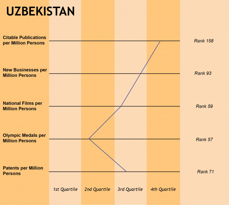 Uzbekistan’s relative Performance